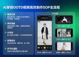 AI穿搭OOTD视频高效制作SOP全流程，适配抖音小红书视频号全平台-副业资源站
