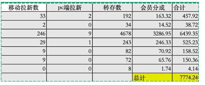 夸克拉新全新玩法思路，2张图片发抖音46w播放，夸克拉新到手7700+，3385字完整教程附上【付费文章】-副业资源站