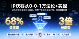 IP获客从0-1方法论+实操，68%精准线索来自长尾词，按客户高频问题写内容，线索量翻3倍-副业资源站