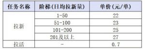 小红书CPA拉新项目8月新实战课，最高25米一单，红利窗口期已开，狂賺高单价，小白也能轻松上手月入1W+-副业资源站